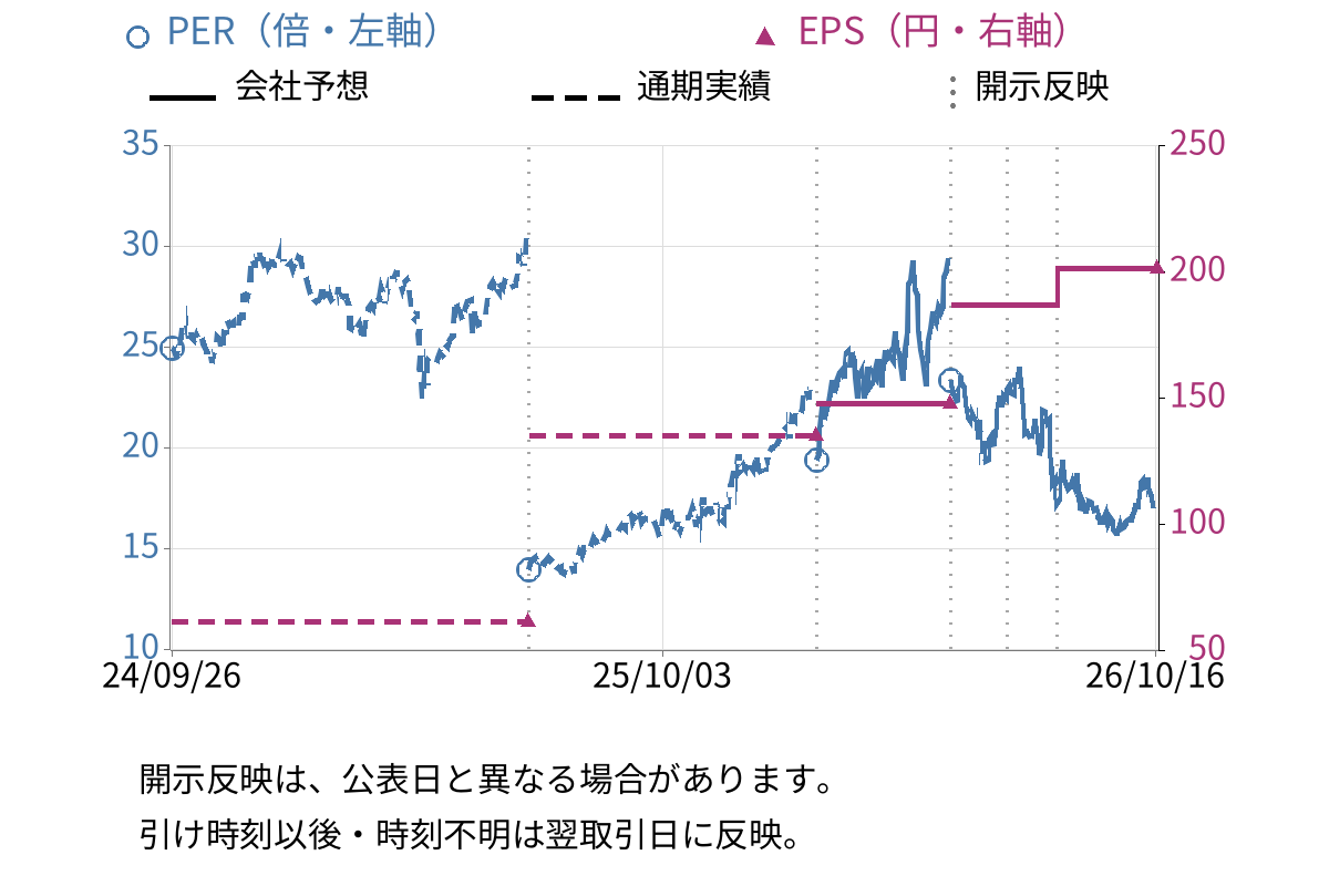 富士紡ホールディングス (3104) のEPS・PER推移チャート