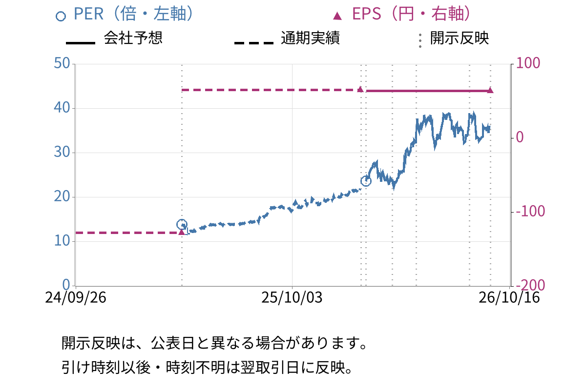 日清紡ホールディングス (3105) のEPS・PER推移チャート