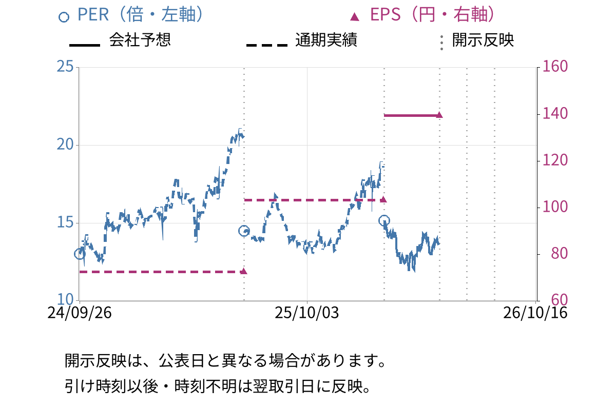 倉敷紡績 (3106) のEPS・PER推移チャート