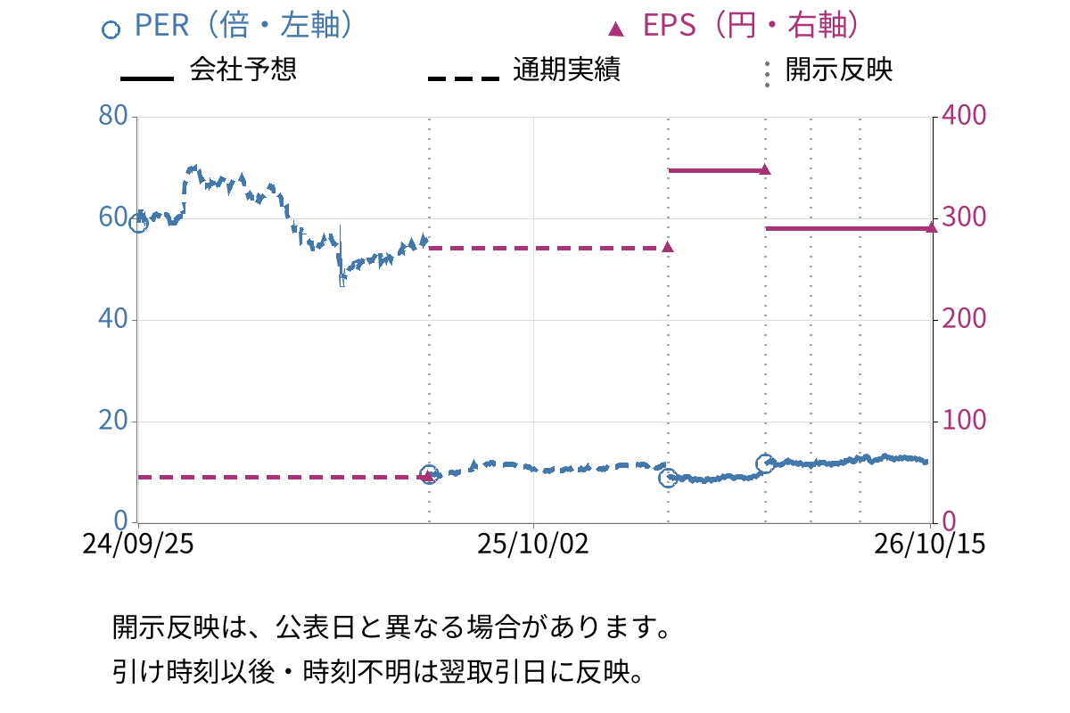ダイワボウホールディングス (3107) のEPS・PER推移チャート