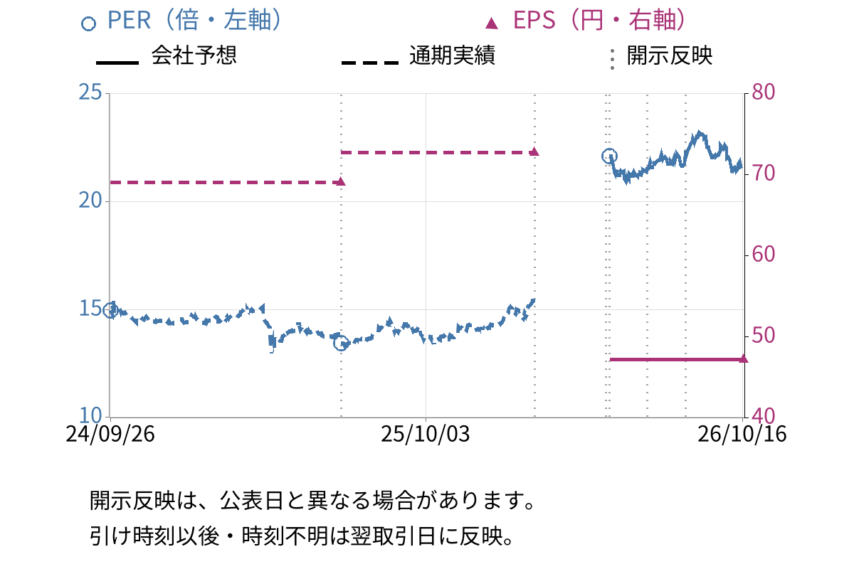 シキボウ (3109) のEPS・PER推移チャート
