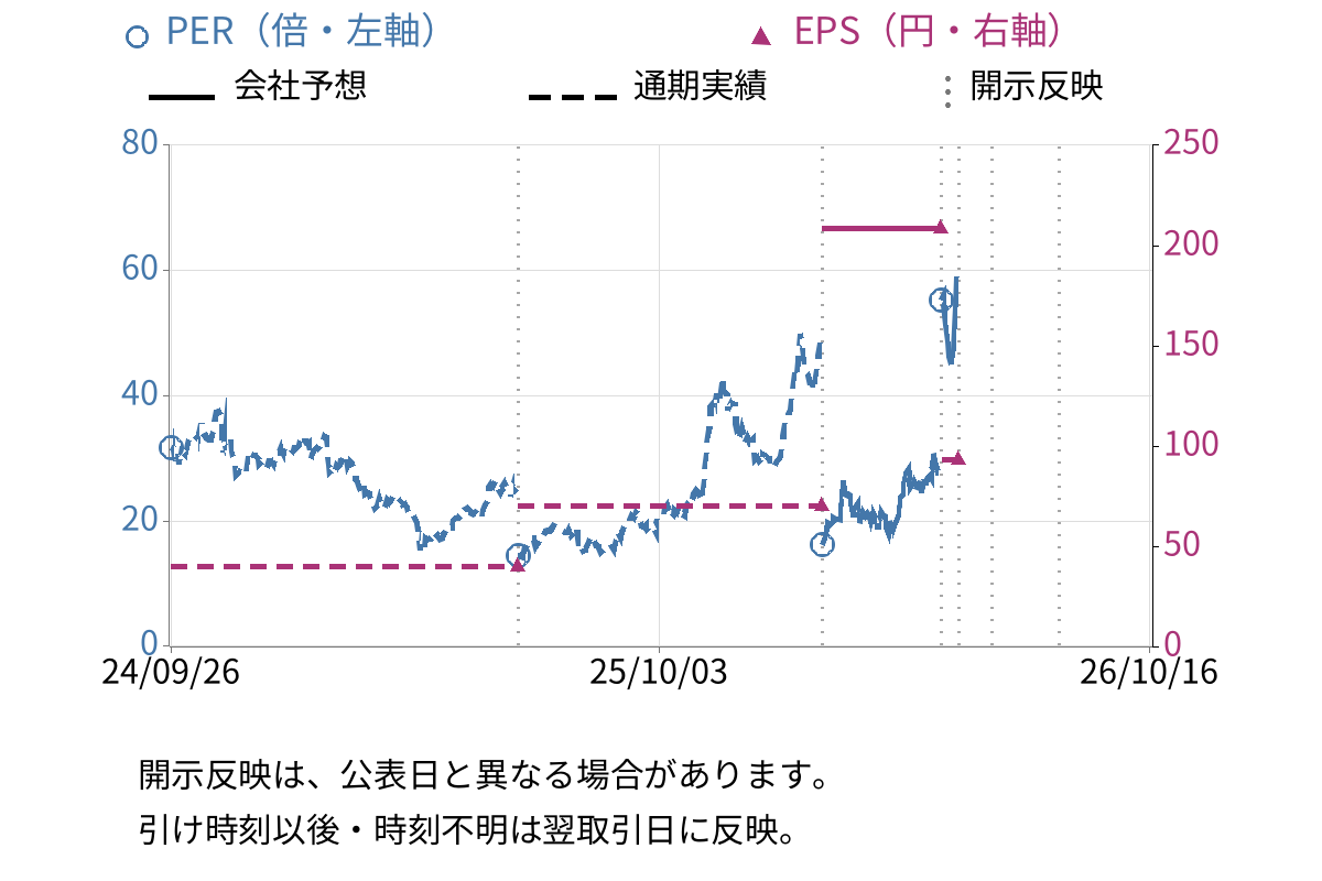 日東紡績 (3110) のEPS・PER推移チャート