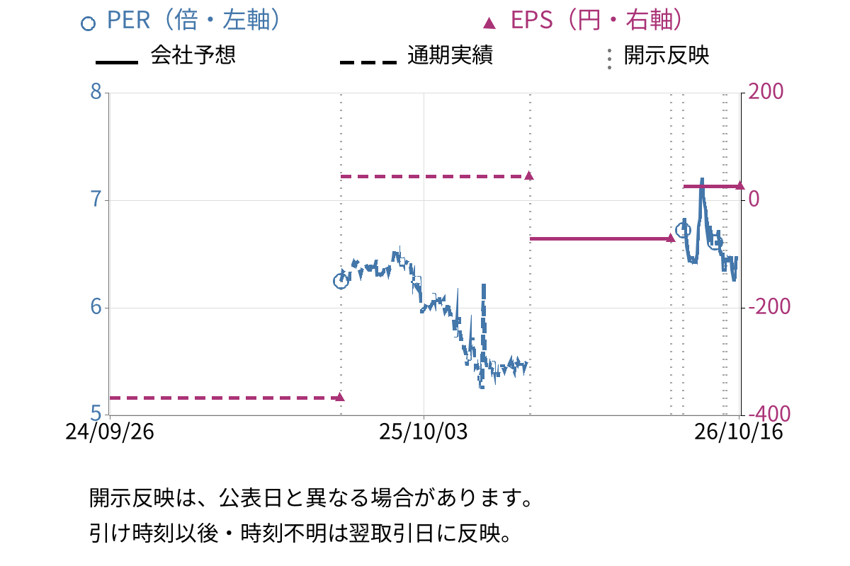 オーミケンシ (3111) のEPS・PER推移チャート
