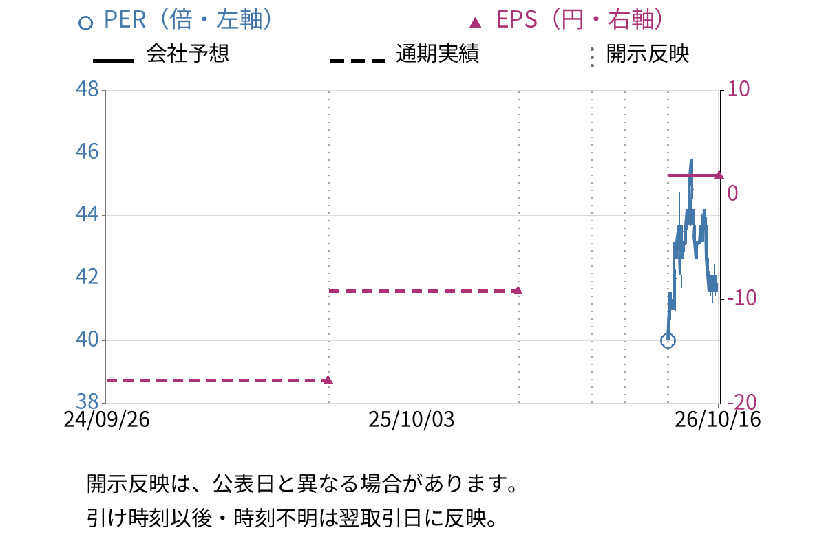 ＵＮＩＶＡ・Ｏａｋホールディングス (3113) のEPS・PER推移チャート