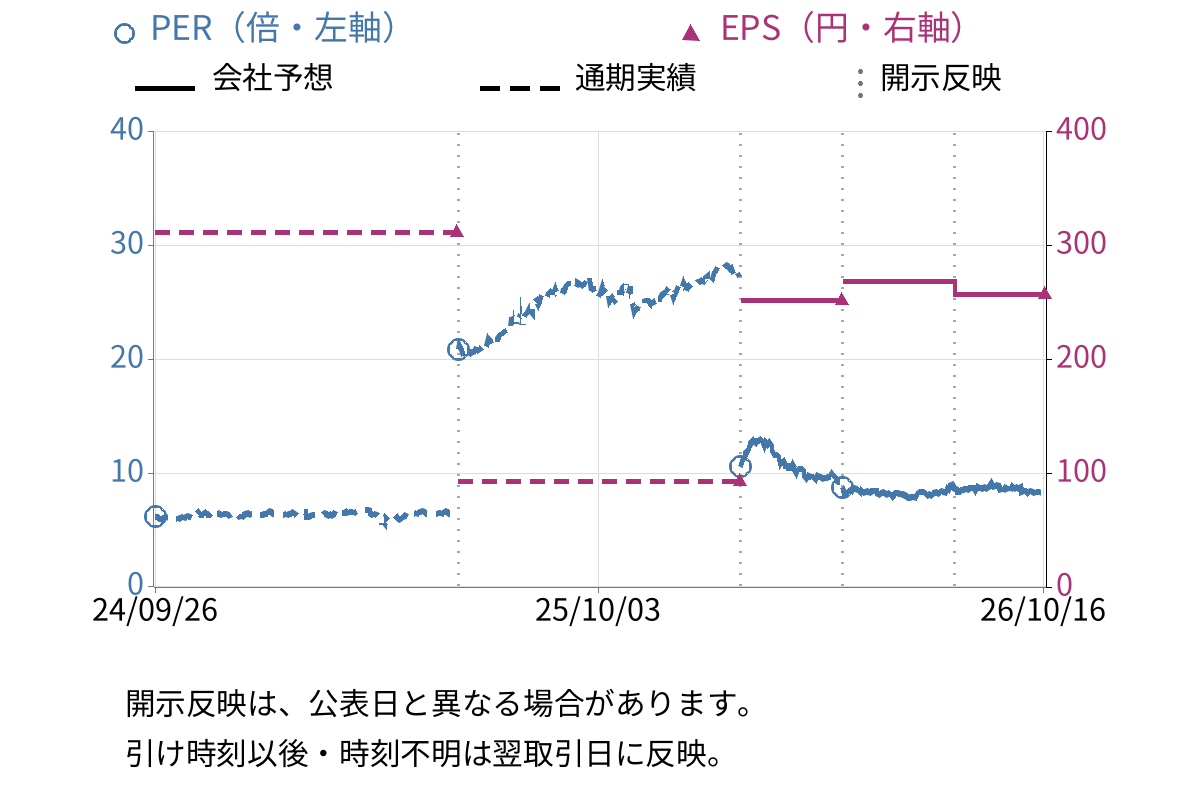 トヨタ紡織 (3116) のEPS・PER推移チャート