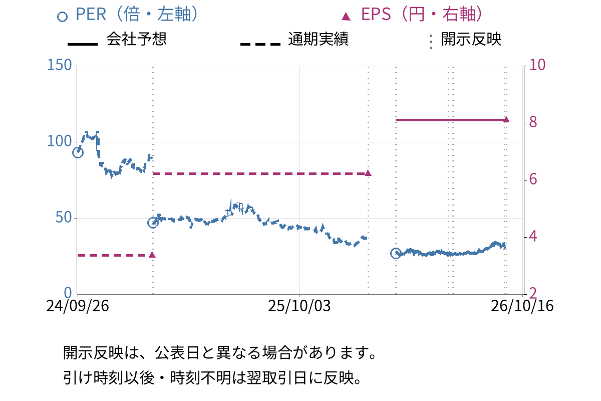 マーチャント・バンカーズ (3121) のEPS・PER推移チャート