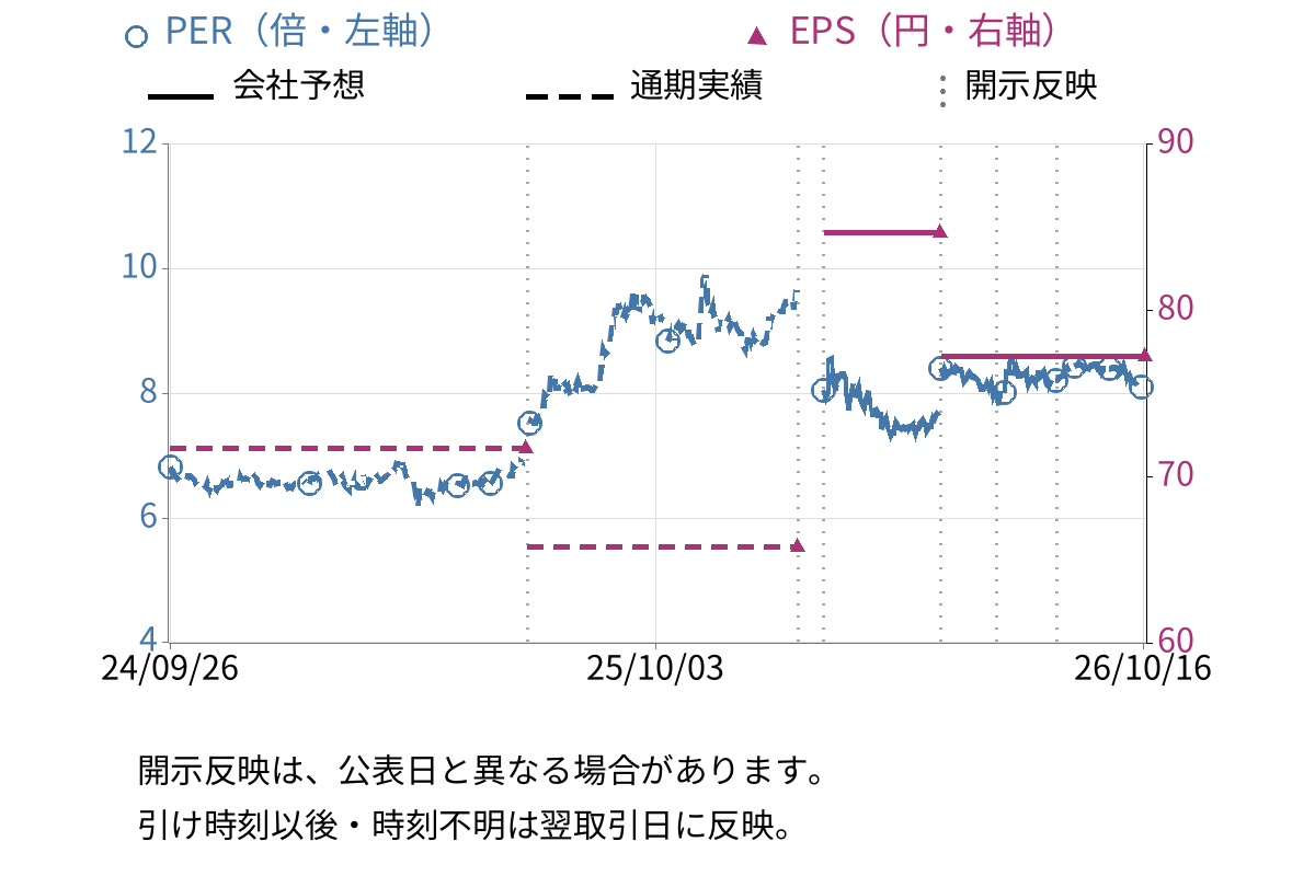 サイボー (3123) のEPS・PER推移チャート
