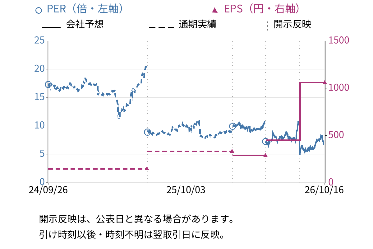 シンデン・ハイテックス (3131) のEPS・PER推移チャート