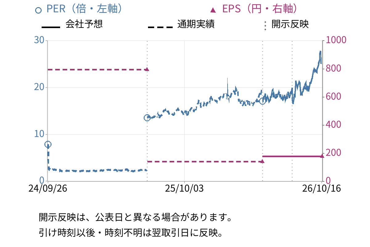 マクニカホールディングス (3132) のEPS・PER推移チャート