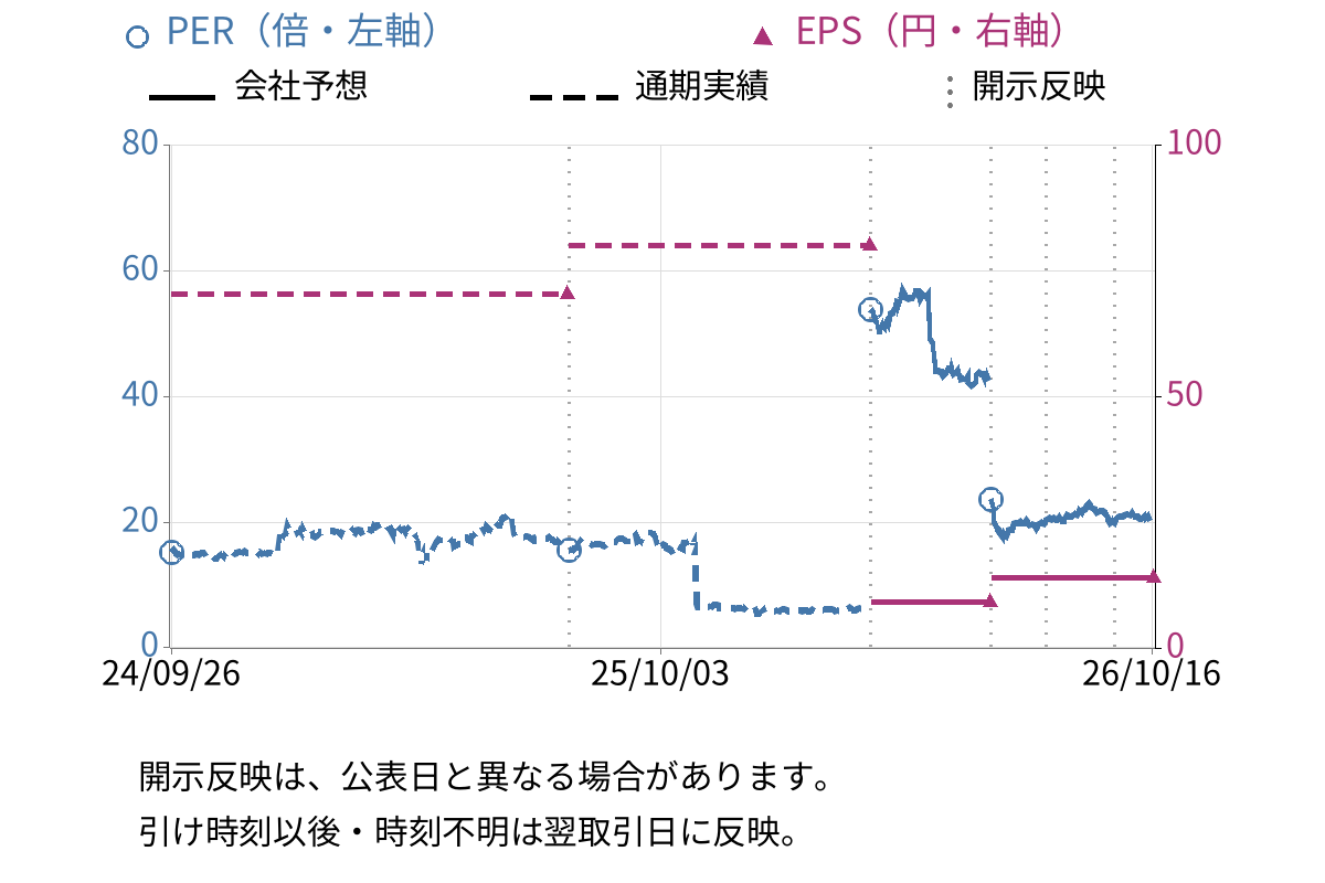 Hamee (3134) のEPS・PER推移チャート