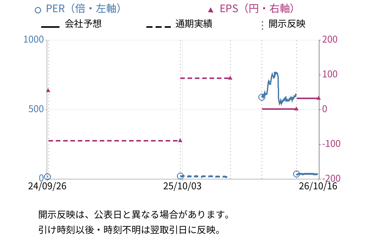 マーケットエンタープライズ (3135) のEPS・PER推移チャート