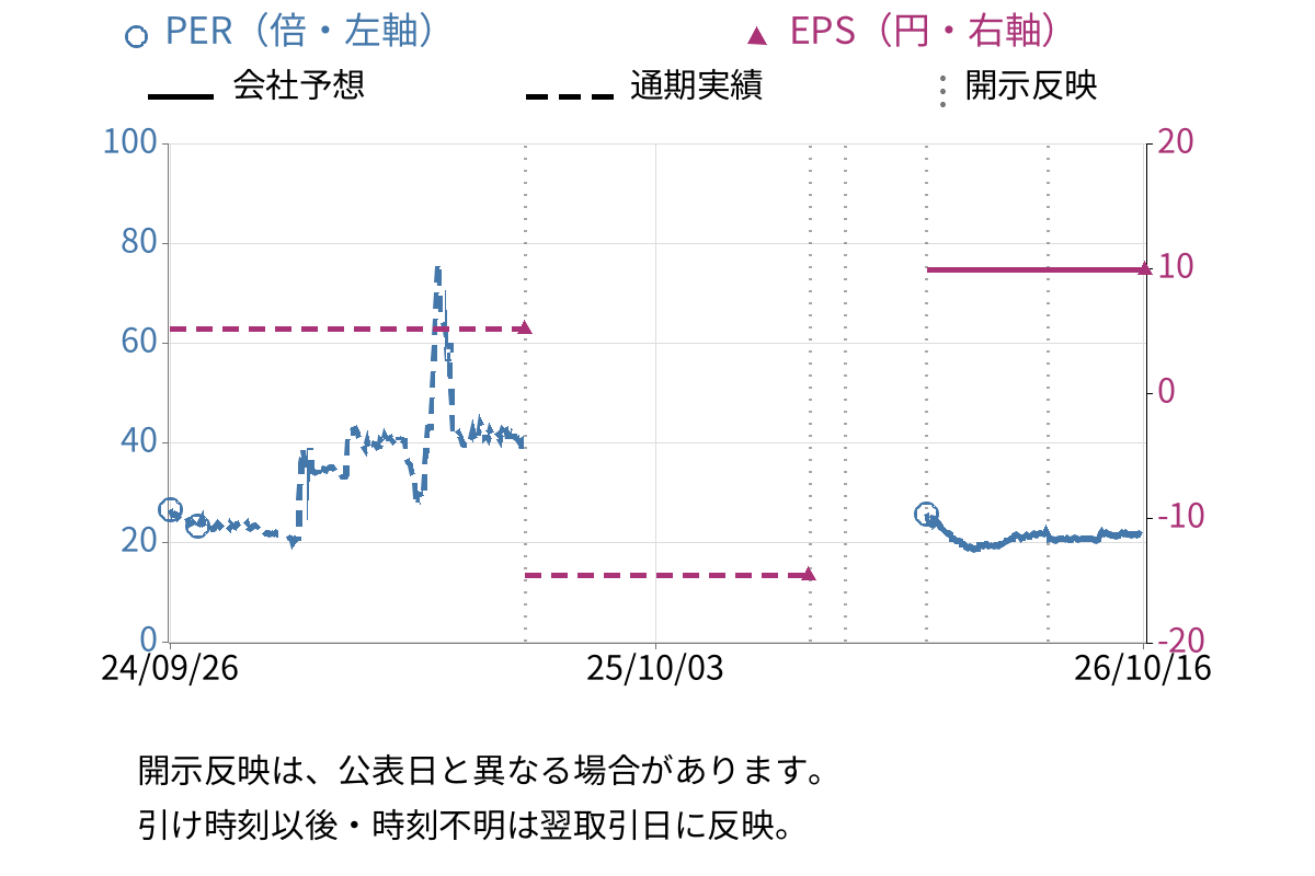 ファンデリー (3137) のEPS・PER推移チャート