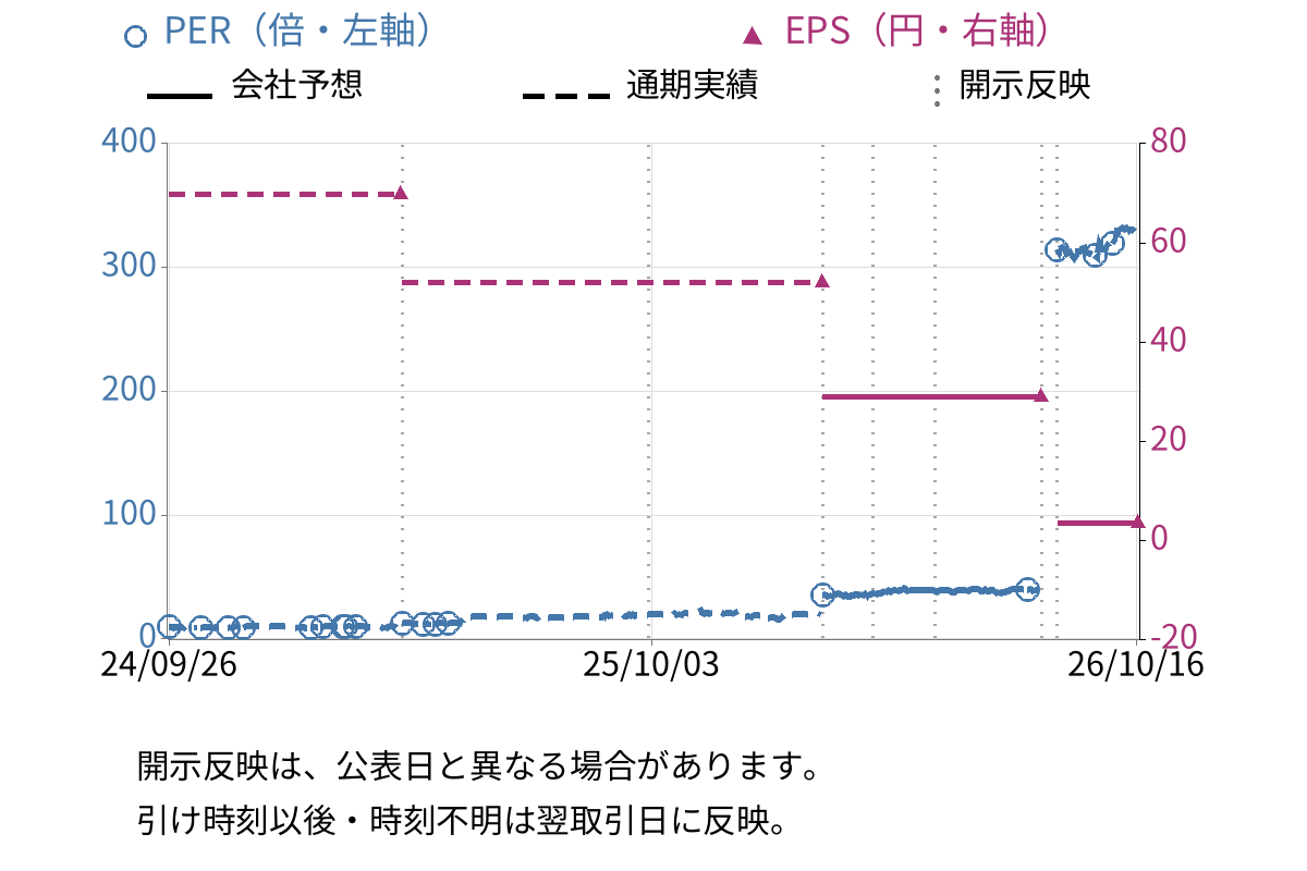 富士山マガジンサービス (3138) のEPS・PER推移チャート