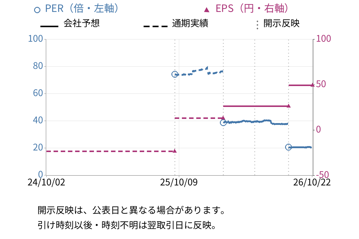 BRUNO (3140) のEPS・PER推移チャート