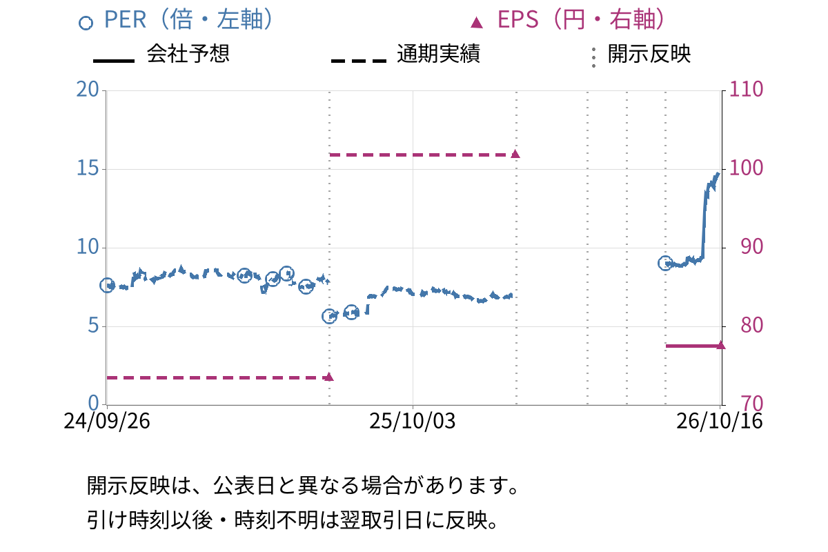 オーウイル (3143) のEPS・PER推移チャート