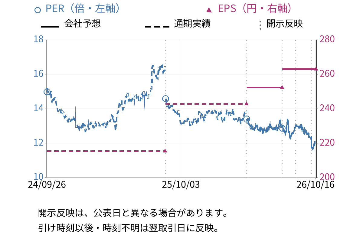 クリエイトSDホールディングス (3148) のEPS・PER推移チャート
