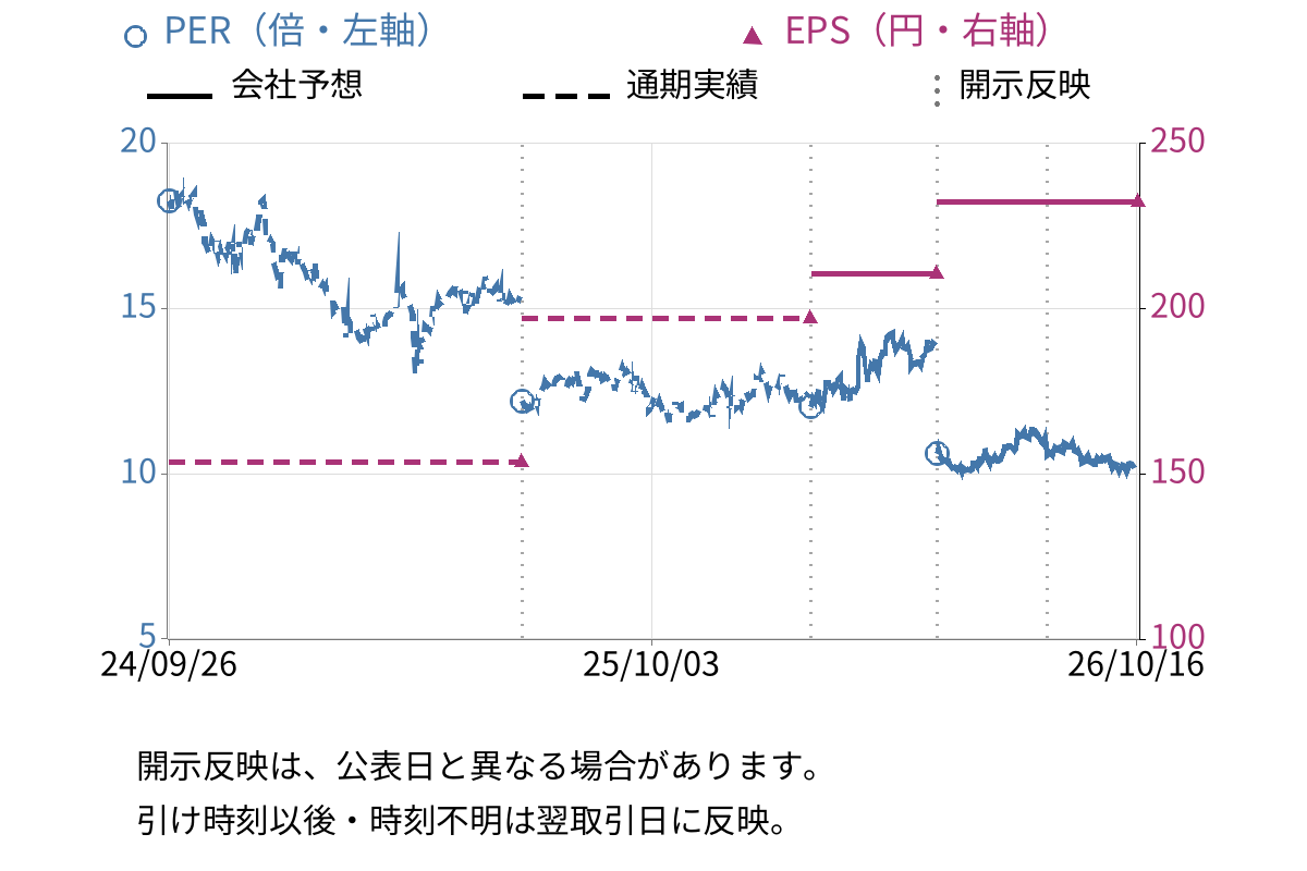 グリムス (3150) のEPS・PER推移チャート