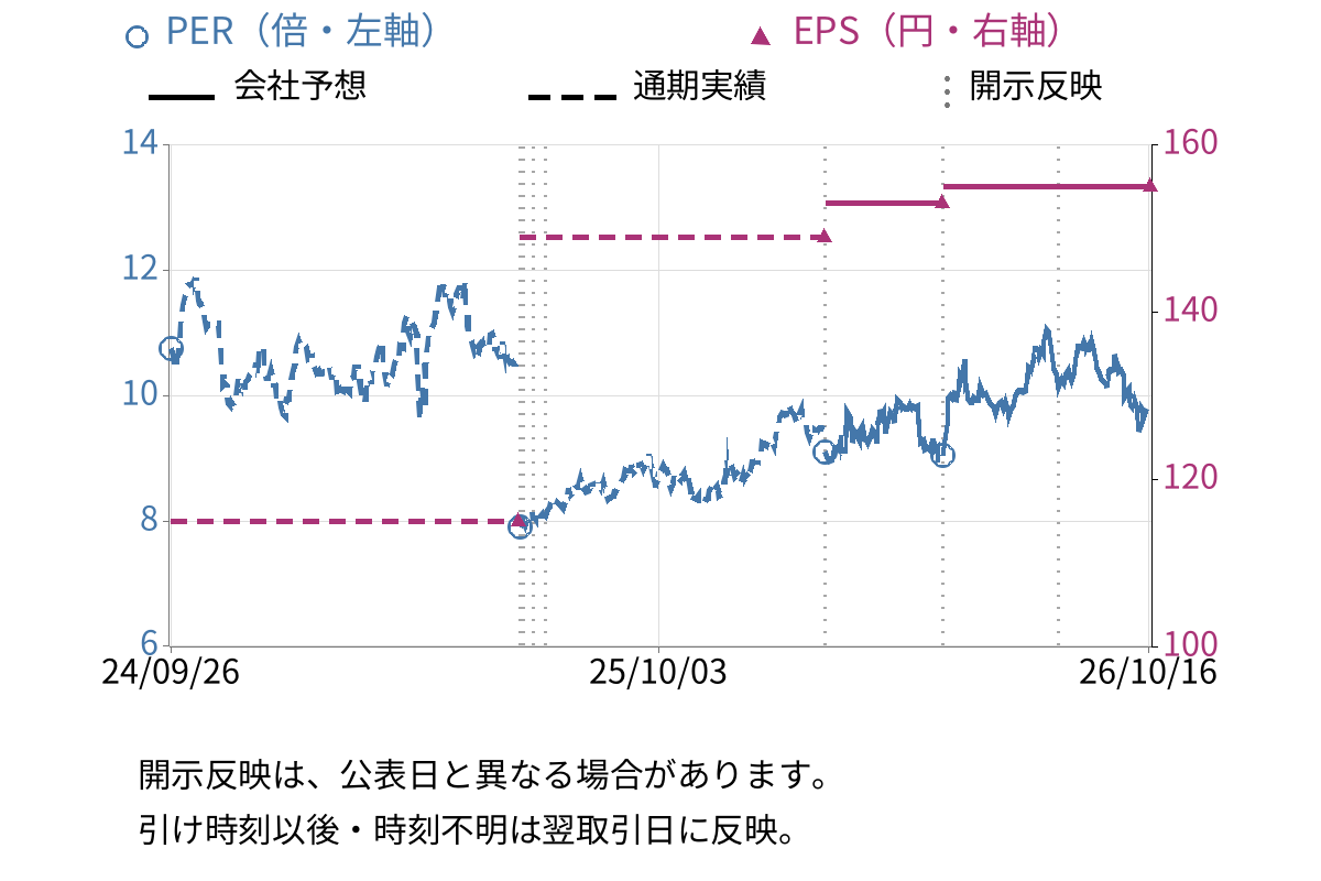 バイタルケーエスケー・ホールディングス (3151) のEPS・PER推移チャート