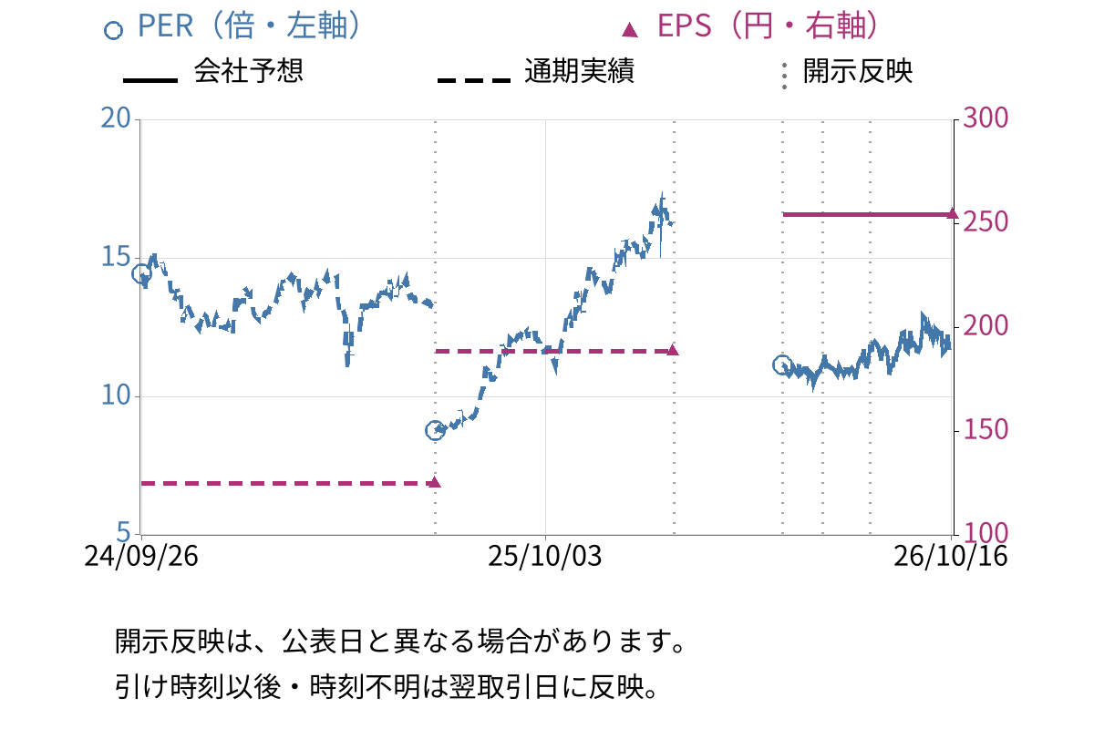 八洲電機 (3153) のEPS・PER推移チャート