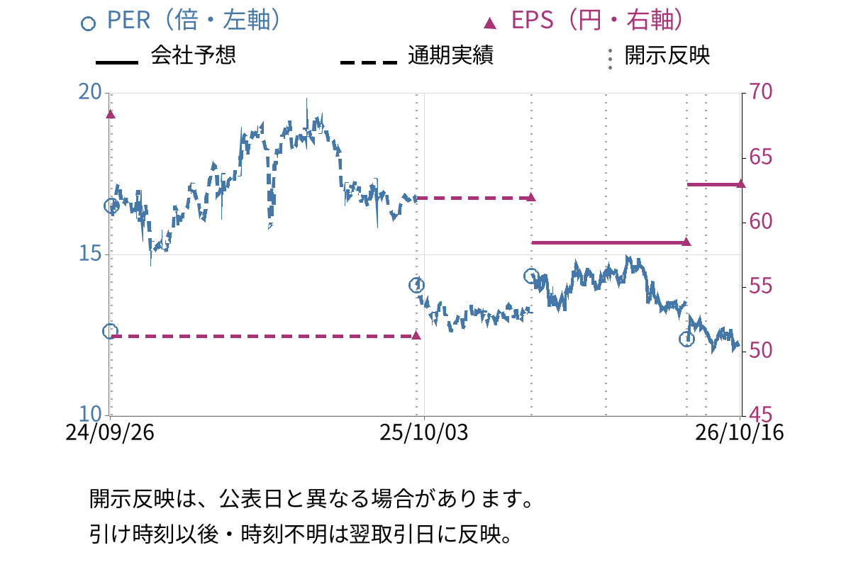 メディアスホールディングス (3154) のEPS・PER推移チャート