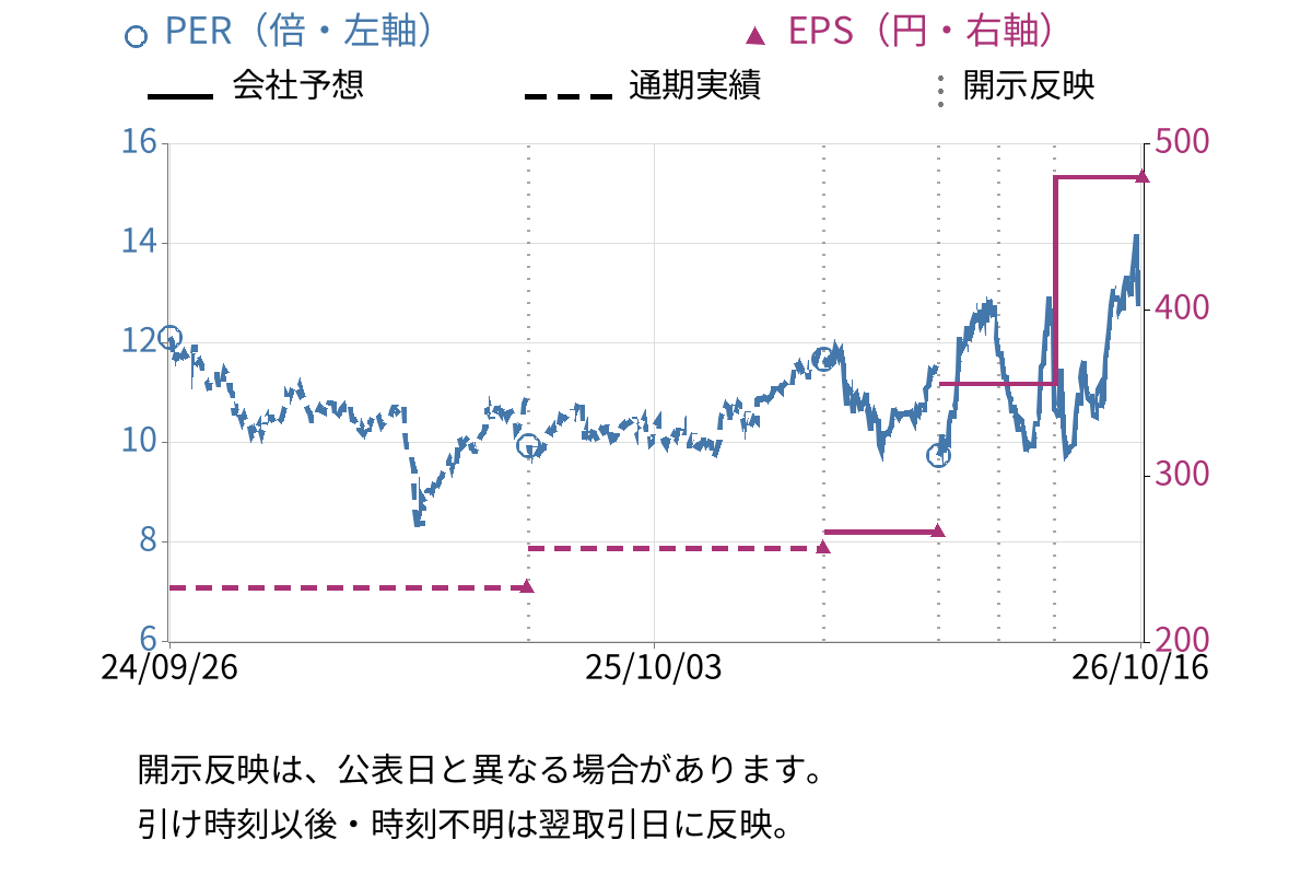 レスター (3156) のEPS・PER推移チャート
