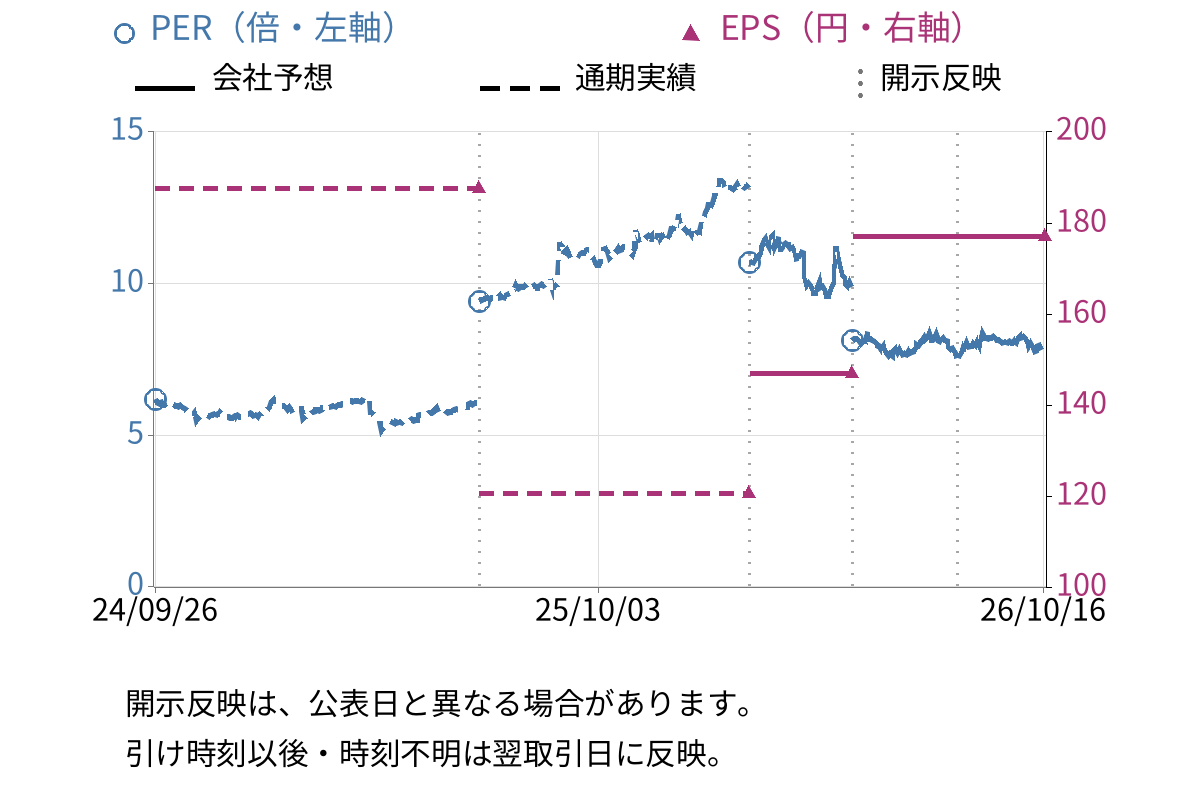 ジオリーブグループ (3157) のEPS・PER推移チャート