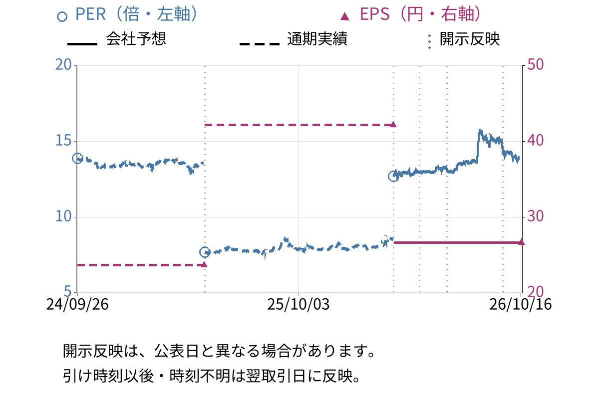 丸善CHIホールディングス (3159) のEPS・PER推移チャート