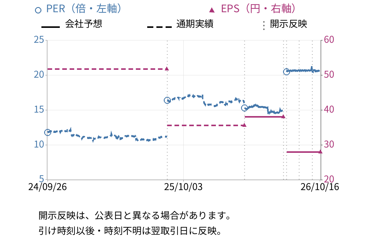 大光 (3160) のEPS・PER推移チャート