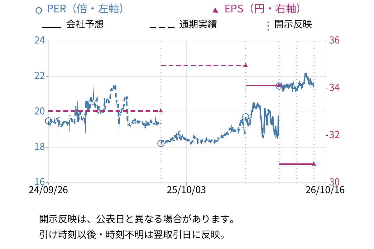 アゼアス (3161) のEPS・PER推移チャート