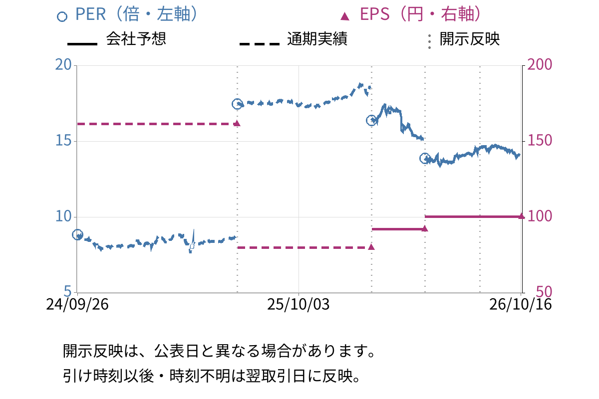 OCHIホールディングス (3166) のEPS・PER推移チャート