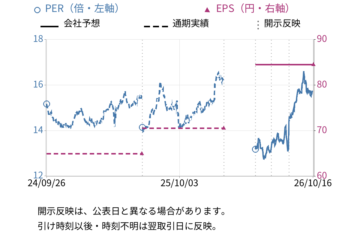ＴＯＫＡＩホールディングス (3167) のEPS・PER推移チャート