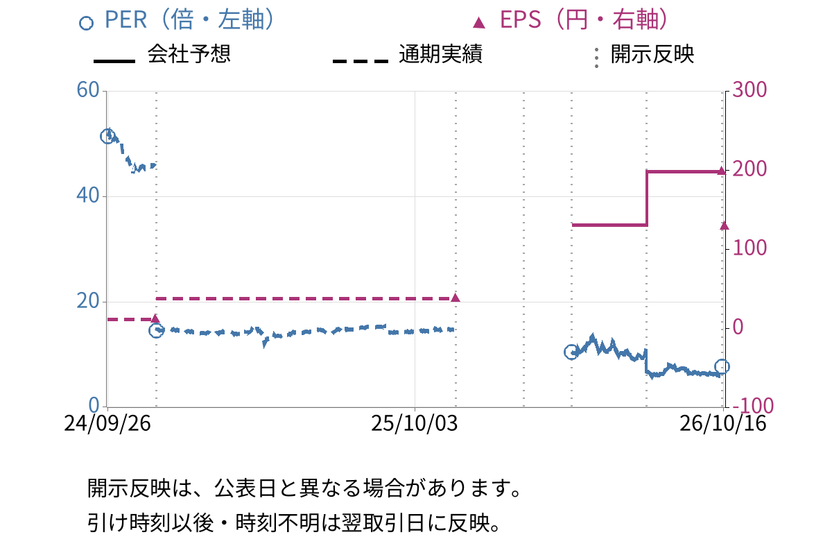 ＭＥＲＦ (3168) のEPS・PER推移チャート