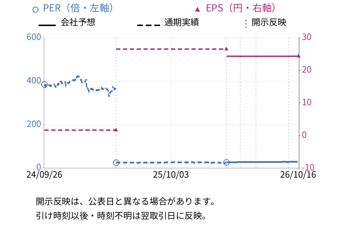 ミサワ (3169) のEPS・PER推移チャート