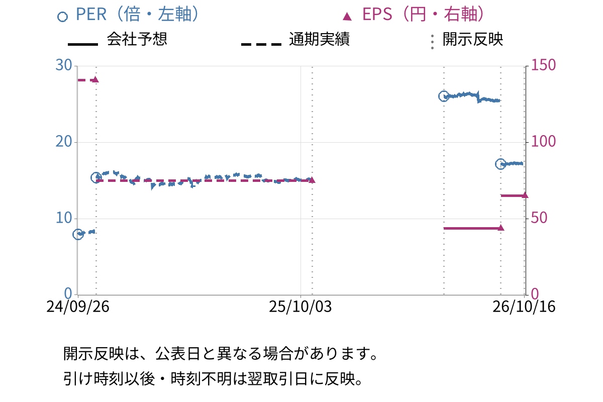 ティーライフ (3172) のEPS・PER推移チャート