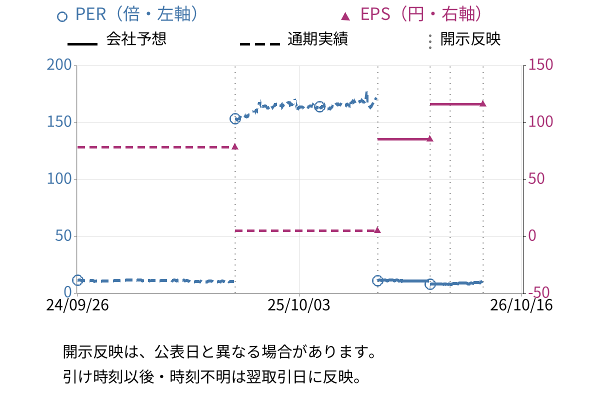Ｃｏｍｉｎｉｘ (3173) のEPS・PER推移チャート