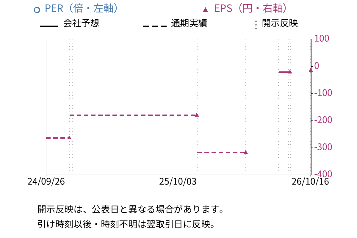 ハピネス・アンド・ディ (3174) のEPS・PER推移チャート