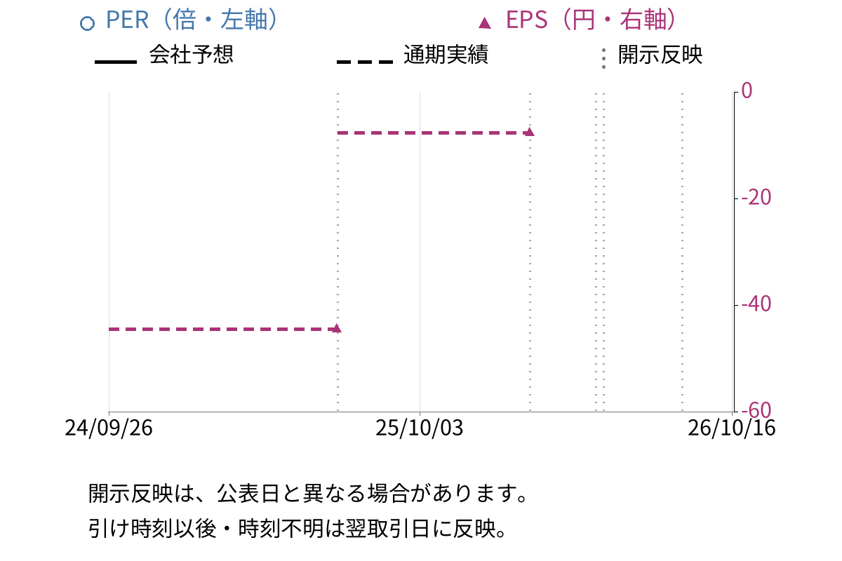 エー・ピーホールディングス (3175) のEPS・PER推移チャート