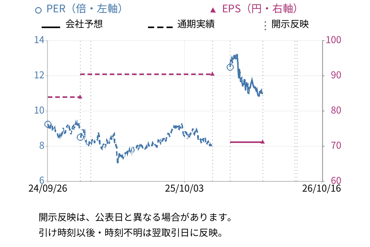 三洋貿易 (3176) のEPS・PER推移チャート