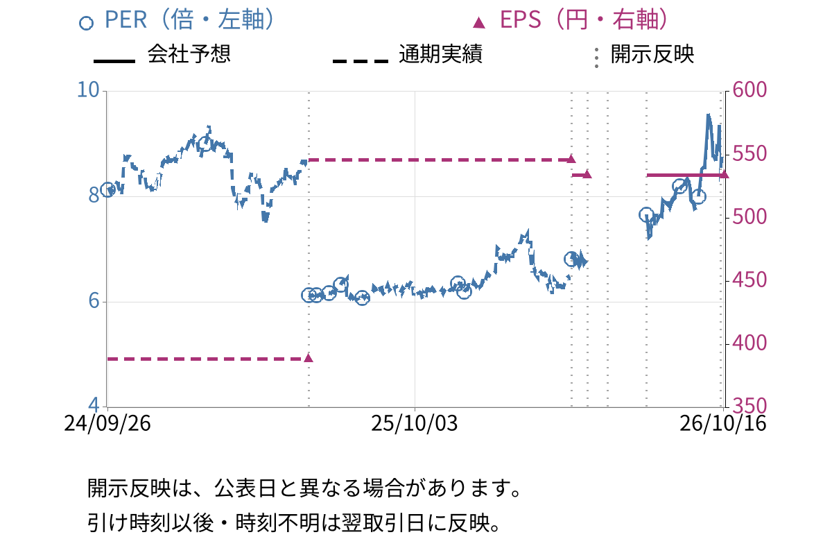 ありがとうサービス (3177) のEPS・PER推移チャート