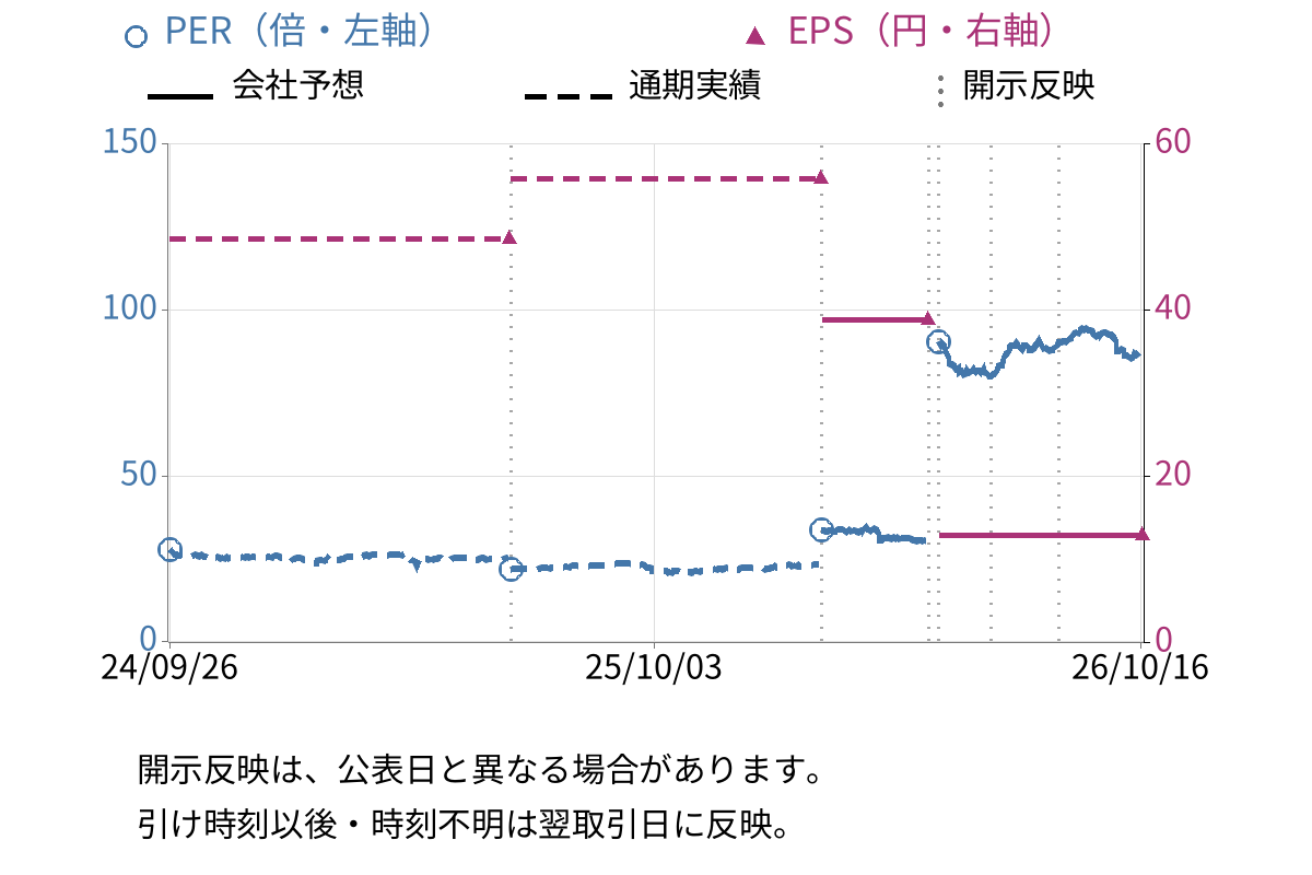 チムニー (3178) のEPS・PER推移チャート