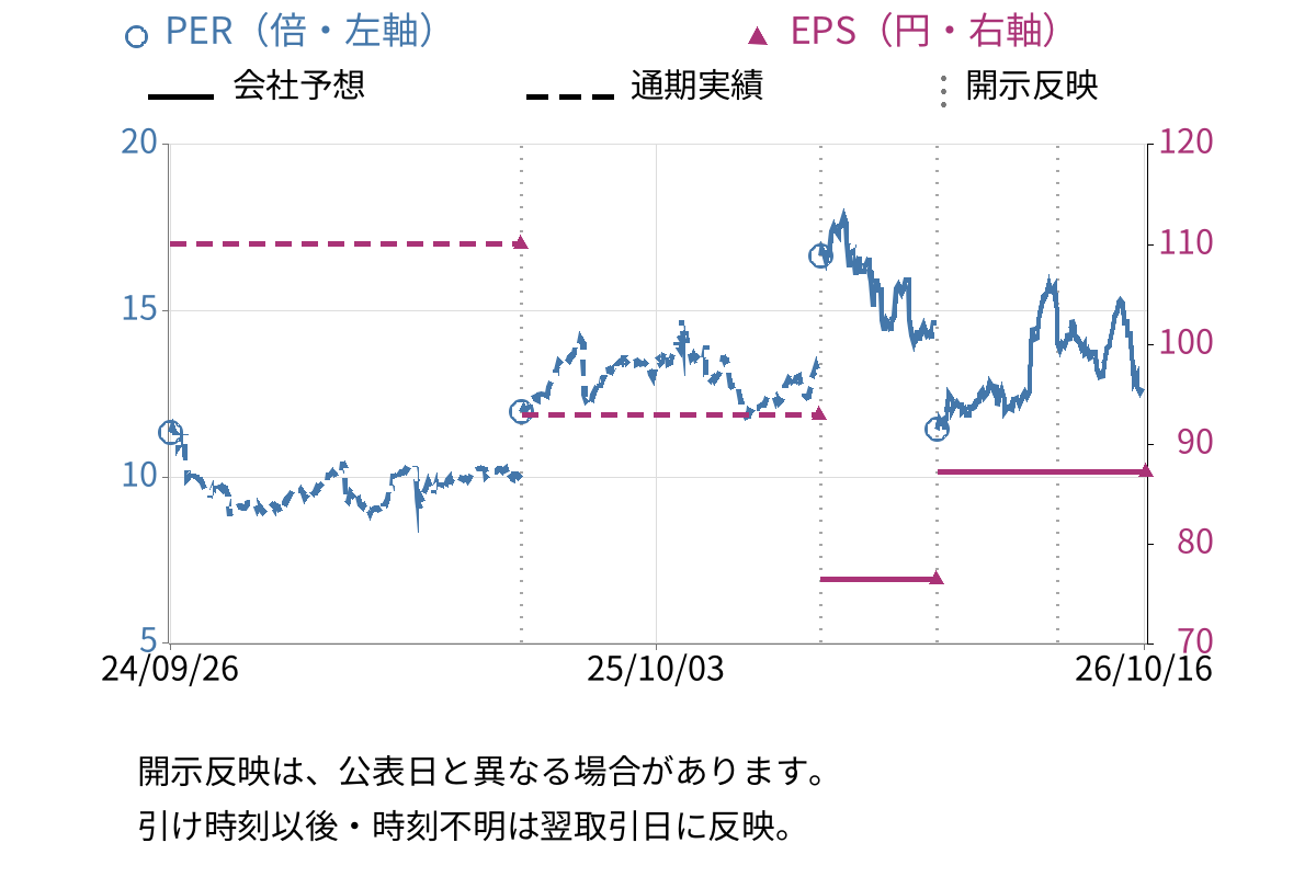 シュッピン (3179) のEPS・PER推移チャート