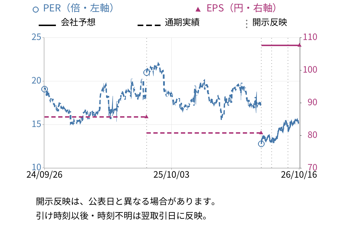ビューティガレージ (3180) のEPS・PER推移チャート