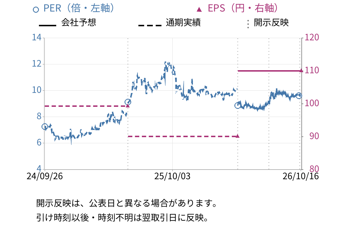 買取王国 (3181) のEPS・PER推移チャート