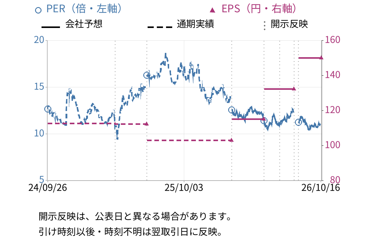 オイシックス・ラ・大地 (3182) のEPS・PER推移チャート