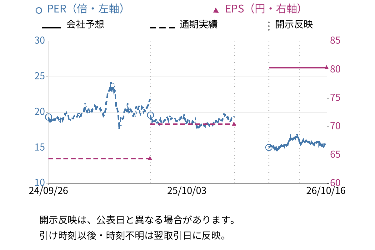 ウイン・パートナーズ (3183) のEPS・PER推移チャート