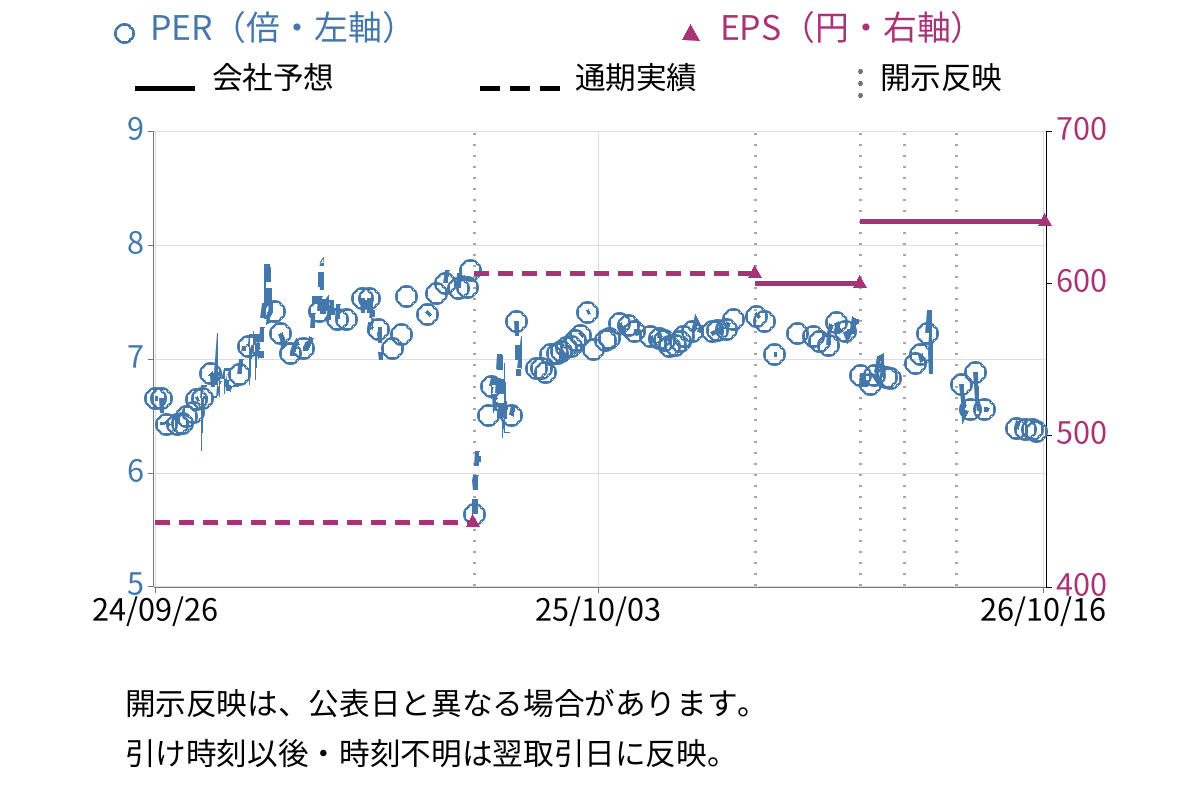 ＩＣＤＡホールディングス (3184) のEPS・PER推移チャート