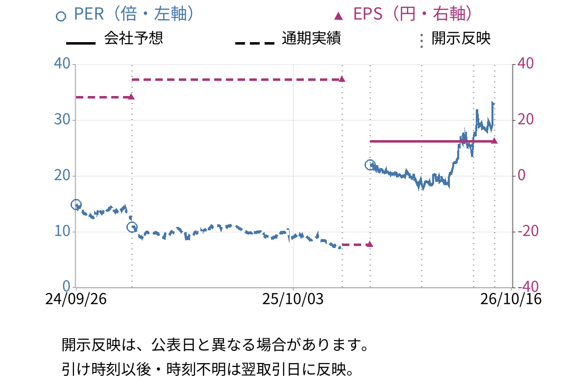 ミラタップ (3187) のEPS・PER推移チャート