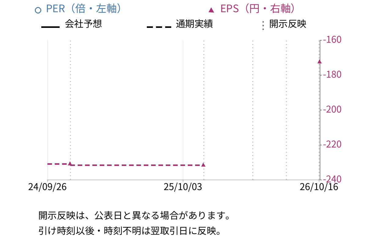 ANAPホールディングス (3189) のEPS・PER推移チャート
