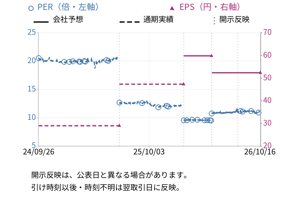 ホットマン (3190) のEPS・PER推移チャート
