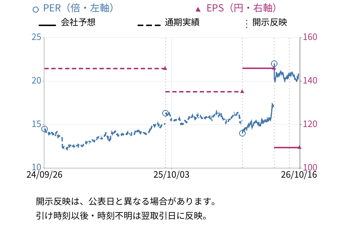 ジョイフル本田 (3191) のEPS・PER推移チャート